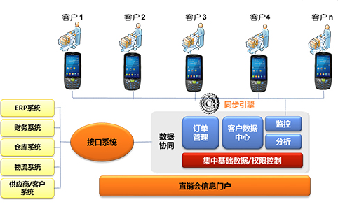 家電直銷會移動信息化，手持終端添磚加瓦