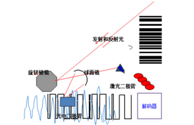 讀碼器選激光式還是影像式？DATALOGIC得利捷教您了解更高性價(jià)比的技術(shù)！